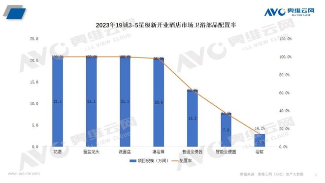 精装修市场与酒店市场均占比较大尊龙凯时卫浴洁具：智能卫浴在(图2)