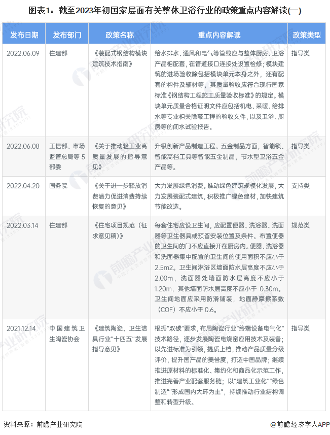 读及发展目标情况 鼓励智能、节能环保的卫浴五金产品发展Z6尊龙旗舰厅2023年中国整体卫浴行业政策汇总、解(图1)