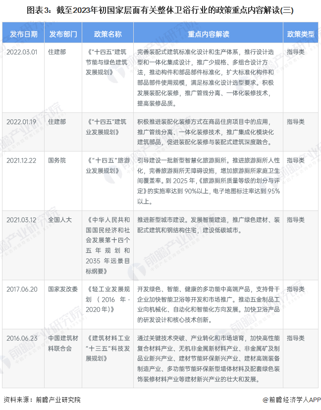 读及发展目标情况 鼓励智能、节能环保的卫浴五金产品发展Z6尊龙旗舰厅2023年中国整体卫浴行业政策汇总、解(图2)