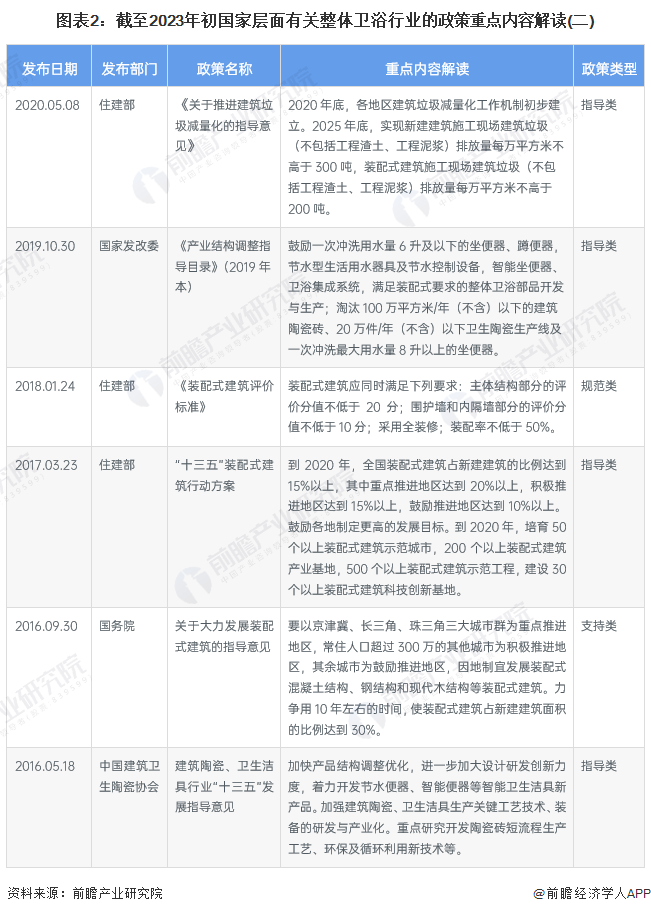 读及发展目标情况 鼓励智能、节能环保的卫浴五金产品发展Z6尊龙旗舰厅2023年中国整体卫浴行业政策汇总、解(图6)