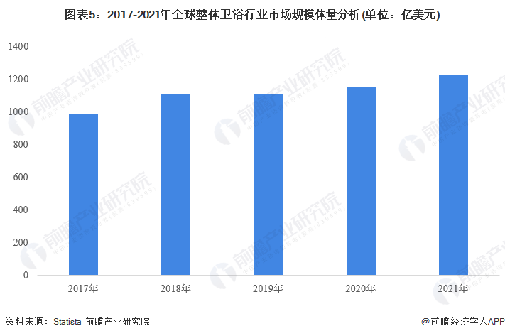 及竞争格局分析 全球市场规模超过1200亿美元尊龙凯时中国2023年全球整体卫浴