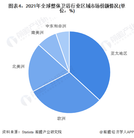 及竞争格局分析 全球市场规模超过1200亿美元尊龙凯时中国2023年全球整体卫浴行业市场现状(图4)