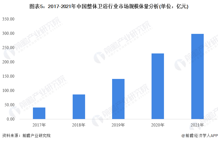 市场现状分析 市场规模接近300亿元【组图】尊龙凯时ag旗舰厅试玩2023年中国