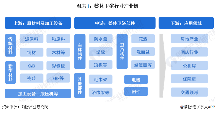 市场现状分析 市场规模接近300亿元【组图】尊龙凯时ag旗舰厅试玩2023年中国整体卫浴(图2)