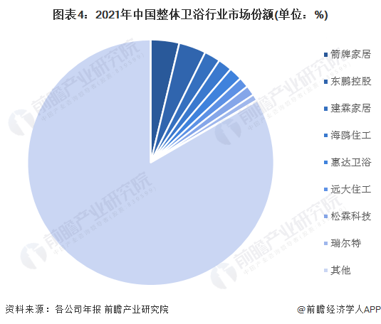 市场现状分析 市场规模接近300亿元【组图】尊龙凯时ag旗舰厅试玩2023年中国整体卫浴(图6)