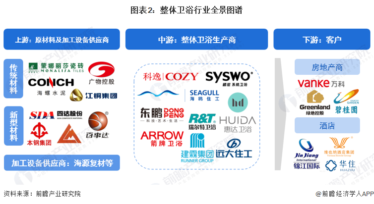 市场现状分析 市场规模接近300亿元【组图】尊龙凯时ag旗舰厅试玩2023年中国整体卫浴(图7)