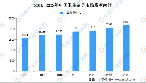 场运行情况分析：市场规模2046亿元尊龙凯时2022年中国卫生洁具行业市(图1)