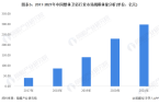 市场现状分析 市场规模接近300亿元【组