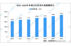 场运行情况分析：市场规模2046亿元尊龙